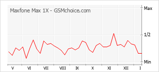 Traçar mudanças de populariedade do telemóvel Maxfone Max 1X