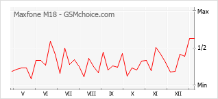 Diagramm der Poplularitätveränderungen von Maxfone M18