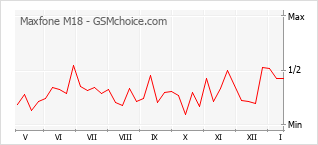 Popularity chart of Maxfone M18