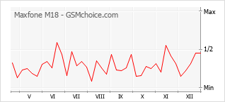 Gráfico de los cambios de popularidad Maxfone M18