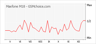 Le graphique de popularité de Maxfone M18