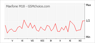 Grafico di modifiche della popolarità del telefono cellulare Maxfone M18