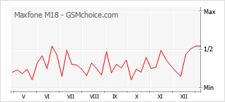 Traçar mudanças de populariedade do telemóvel Maxfone M18