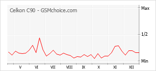 Gráfico de los cambios de popularidad Celkon C90