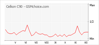 Populariteit van de telefoon: diagram Celkon C90