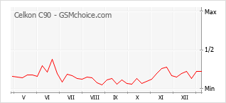 Диаграмма изменений популярности телефона Celkon C90