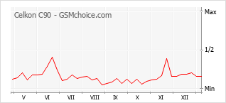 手機聲望改變圖表 Celkon C90