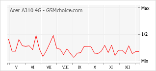 Gráfico de los cambios de popularidad Acer A310 4G