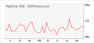 Popularity chart of Maxfone M28