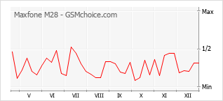 Gráfico de los cambios de popularidad Maxfone M28