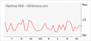 Grafico di modifiche della popolarità del telefono cellulare Maxfone M28