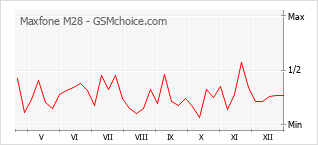 Traçar mudanças de populariedade do telemóvel Maxfone M28