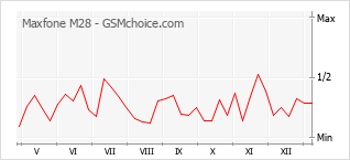 手机声望改变图表 Maxfone M28