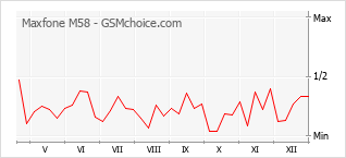 Le graphique de popularité de Maxfone M58