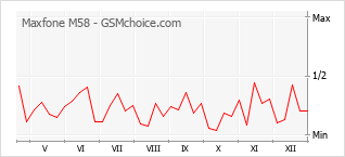 Диаграмма изменений популярности телефона Maxfone M58