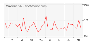 Diagramm der Poplularitätveränderungen von Maxfone V6