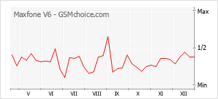 Le graphique de popularité de Maxfone V6