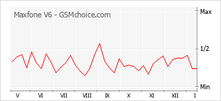 Grafico di modifiche della popolarità del telefono cellulare Maxfone V6