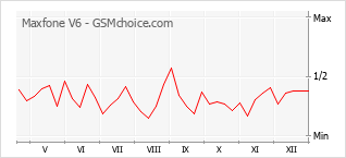 Диаграмма изменений популярности телефона Maxfone V6