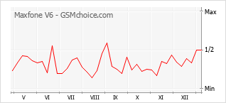 手机声望改变图表 Maxfone V6