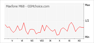 Diagramm der Poplularitätveränderungen von Maxfone M68
