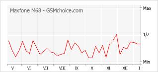 Popularity chart of Maxfone M68