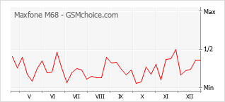 Gráfico de los cambios de popularidad Maxfone M68