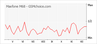 Le graphique de popularité de Maxfone M68