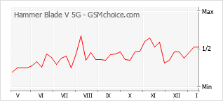 Gráfico de los cambios de popularidad Hammer Blade V 5G
