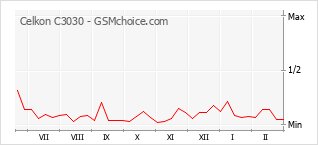 Popularity chart of Celkon C3030