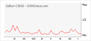 Gráfico de los cambios de popularidad Celkon C3030