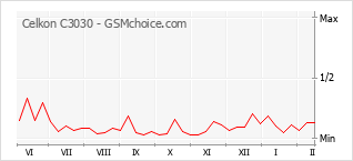 Le graphique de popularité de Celkon C3030