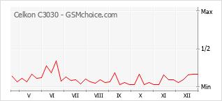 Grafico di modifiche della popolarità del telefono cellulare Celkon C3030