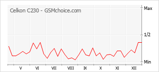 Gráfico de los cambios de popularidad Celkon C230