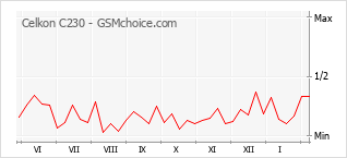 Le graphique de popularité de Celkon C230