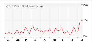 Popularity chart of ZTE F230