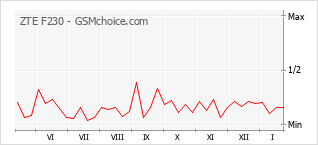 Gráfico de los cambios de popularidad ZTE F230