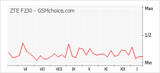 Populariteit van de telefoon: diagram ZTE F230