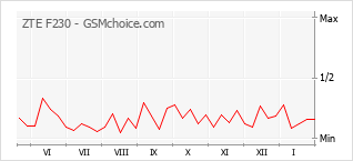 Traçar mudanças de populariedade do telemóvel ZTE F230