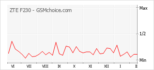 Диаграмма изменений популярности телефона ZTE F230