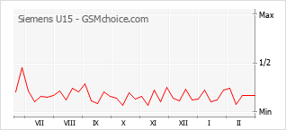 Grafico di modifiche della popolarità del telefono cellulare Siemens U15