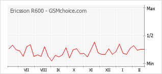 Popularity chart of Ericsson R600