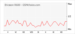 Grafico di modifiche della popolarità del telefono cellulare Ericsson R600