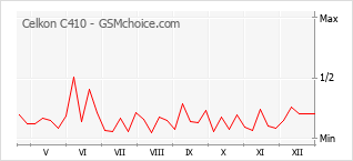 Diagramm der Poplularitätveränderungen von Celkon C410