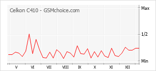 Popularity chart of Celkon C410