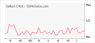 Gráfico de los cambios de popularidad Celkon C410