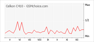 Le graphique de popularité de Celkon C410