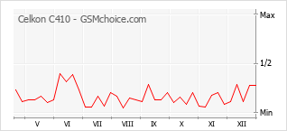 Grafico di modifiche della popolarità del telefono cellulare Celkon C410