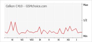 Traçar mudanças de populariedade do telemóvel Celkon C410