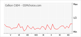 Diagramm der Poplularitätveränderungen von Celkon C604